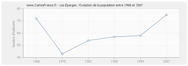 Population Les Éparges